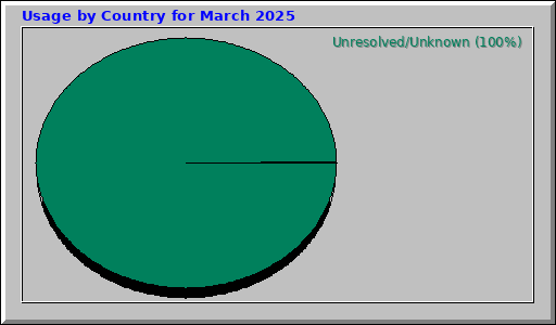 Usage by Country for March 2025